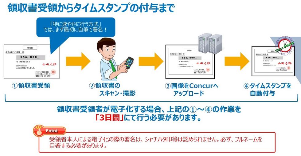 タイムスタンプの役目と付与及び一括検証 電子帳簿保存法はこう活用する 領収書電子化ガイド解説 第6回 Sap Concur