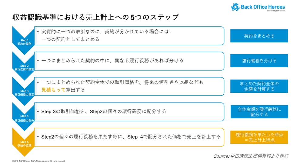 基準 認識 新 収益 【これでOK！】新収益認識基準の概要をわかりやすく解説