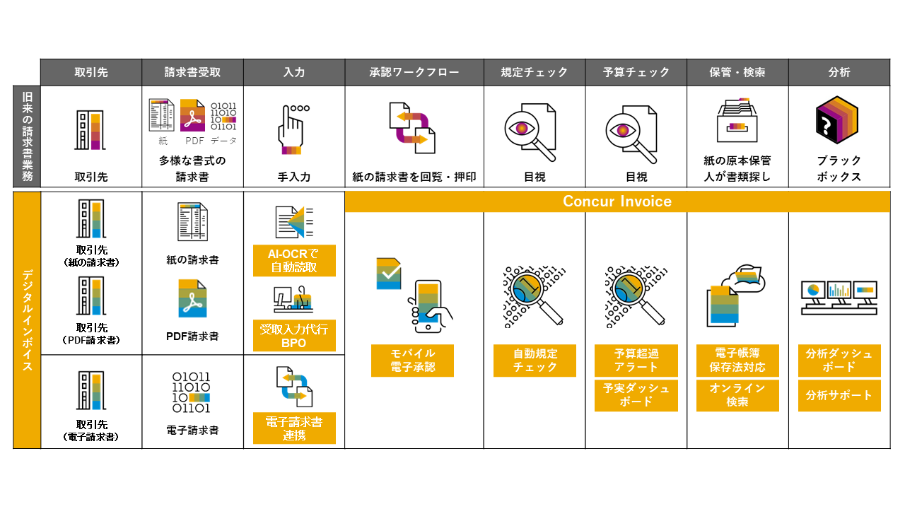 Concur Invoice デジタルインボイス プロセス 　強み