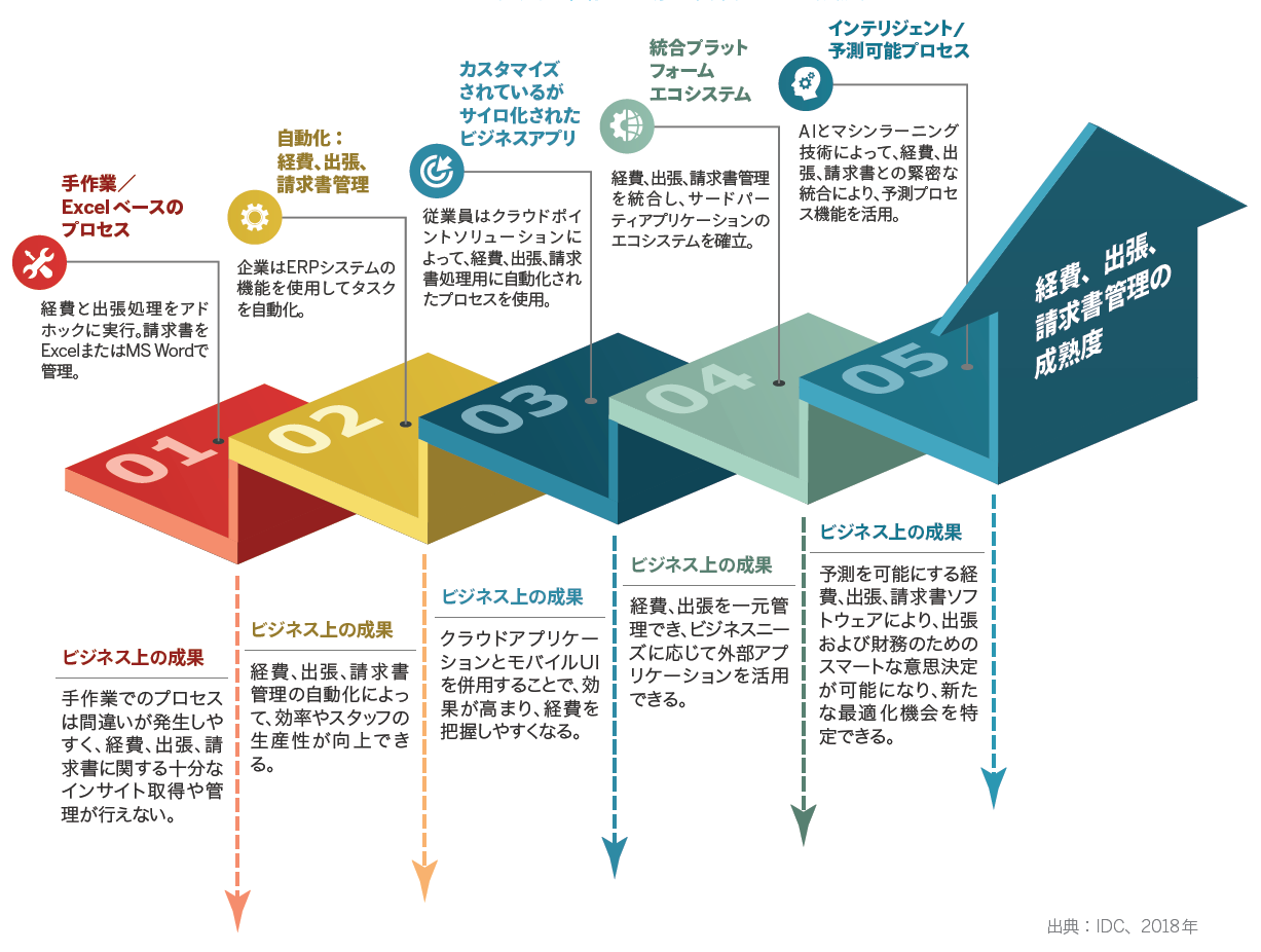 経費、出張、請求書管理の成熟度