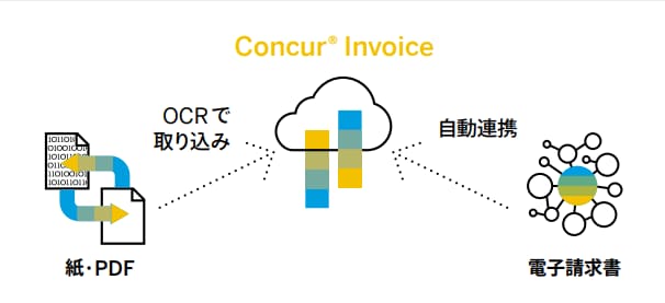 パートナーサービス連携 OCR 電子請求書