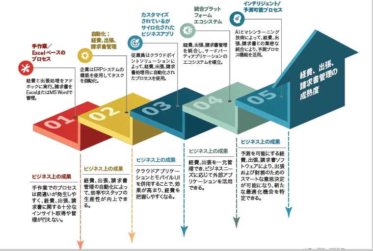 調査レポート：経費、出張、請求プロセスのデジタルトランスフォーメーション　表紙