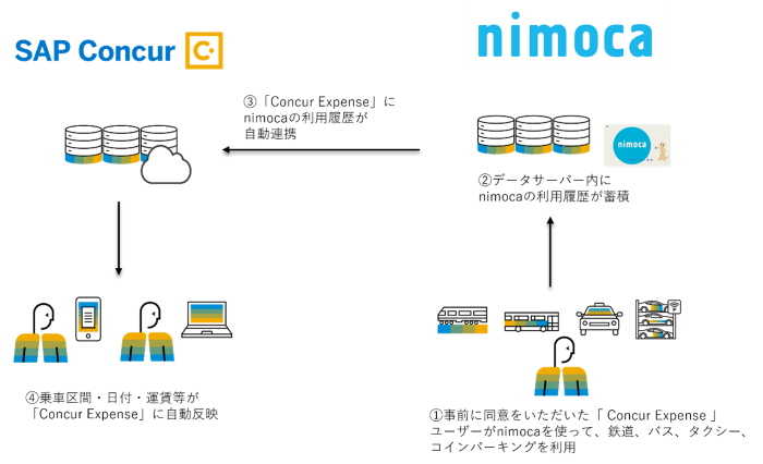nimoca連携の図