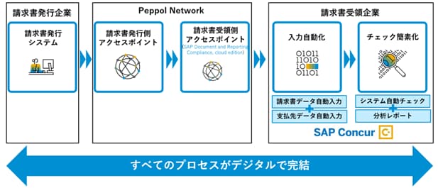 PeppolとConcurInvoiceの連携の流れ