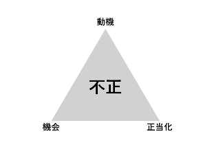 不正トライアングル