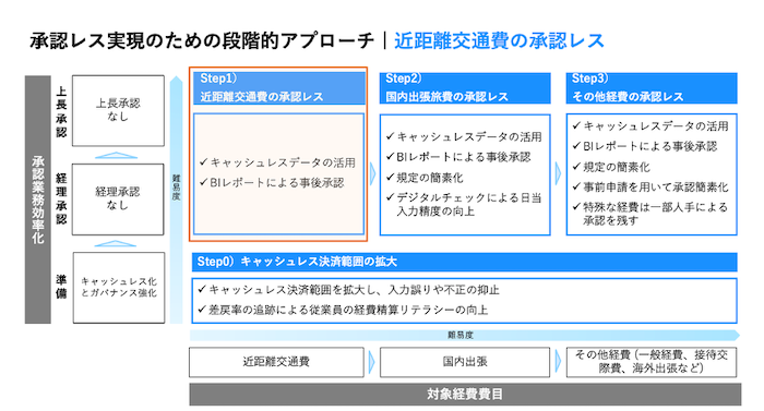 承認レスの進め方