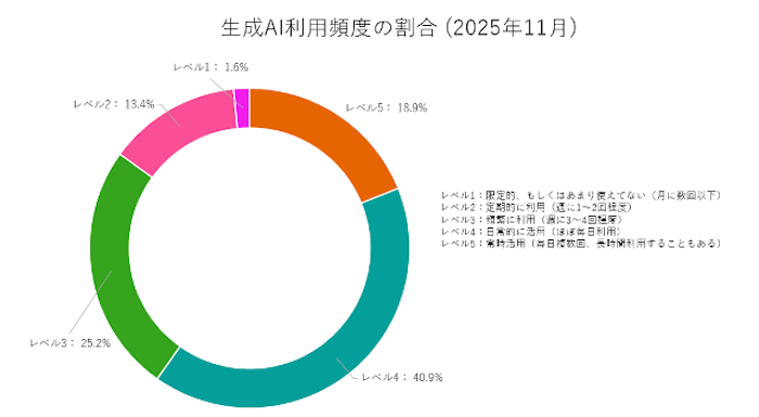 生成AI活用頻度