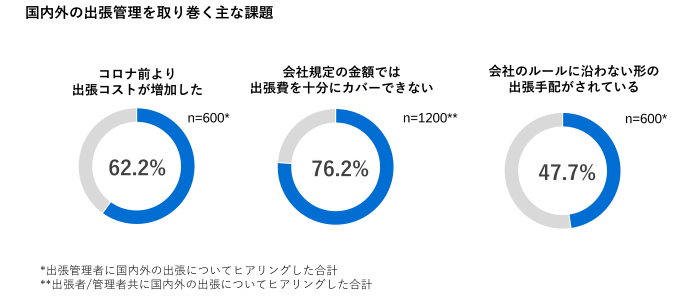 国内出張の課題