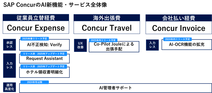追加料金ご精算ページ コンカー、AIとビッグデータを活用し、出張費精算・経費精算の