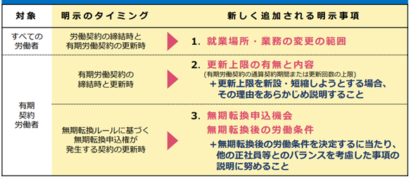 労働条件通知書の改正で何が変わる？労働条件明示ルールと企業に